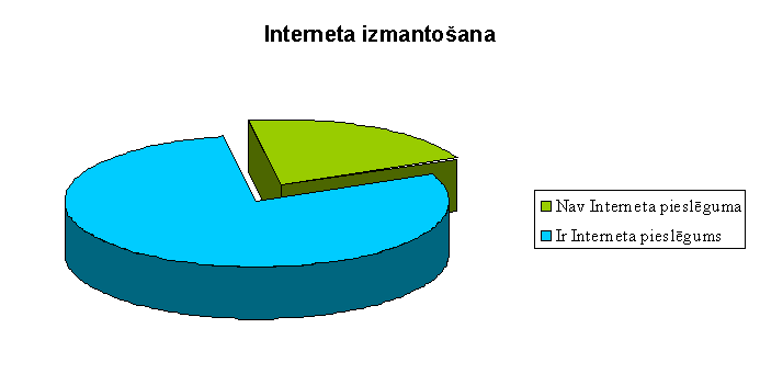 Интернет /Латвия/