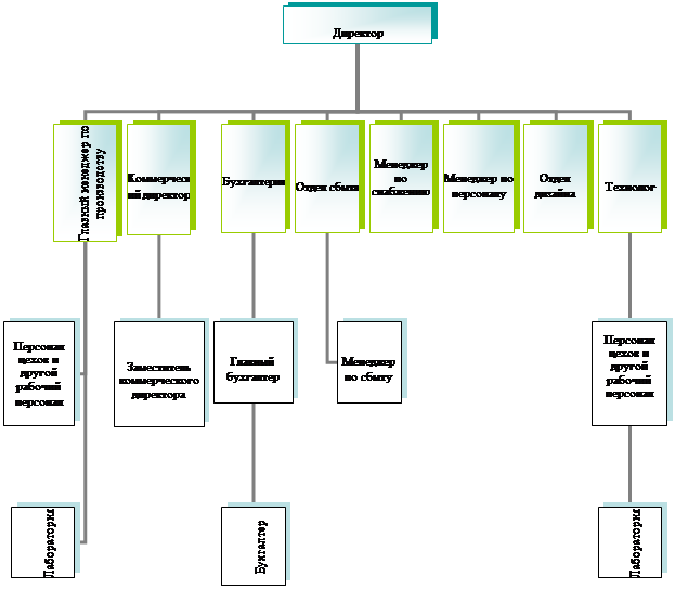 Организационная диаграмма