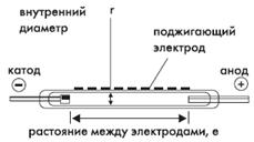 Рис. 1. Устройство лампы-вспышки