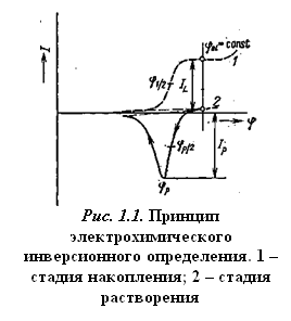 Подпись: 
Рис. 1.1. Принцип электрохимического инверсионного определения. 1 – стадия накопления; 2 – стадия растворения
