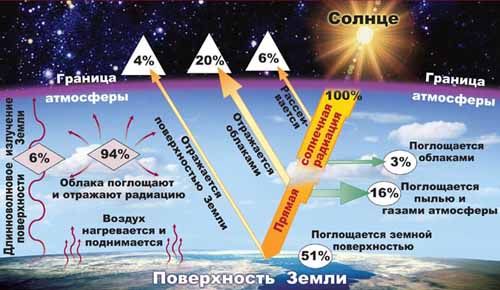 Естественной защитой от солнечной и космической радиации является атмосфера Земли.