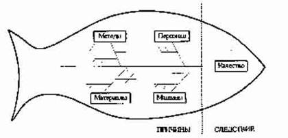 Диаграмма Исикавы