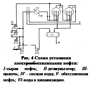 Подпись: 
Рис. 4 Схема установки электрообессо-ливания нефти: 
I-сырая нефть; II-деэмульгатор; III-щелочь; IV - свежая вода; V- обессоленная нефть; VI-вода в канализацию.
