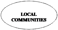 Овал: LOCAL
COMMUNITIES
