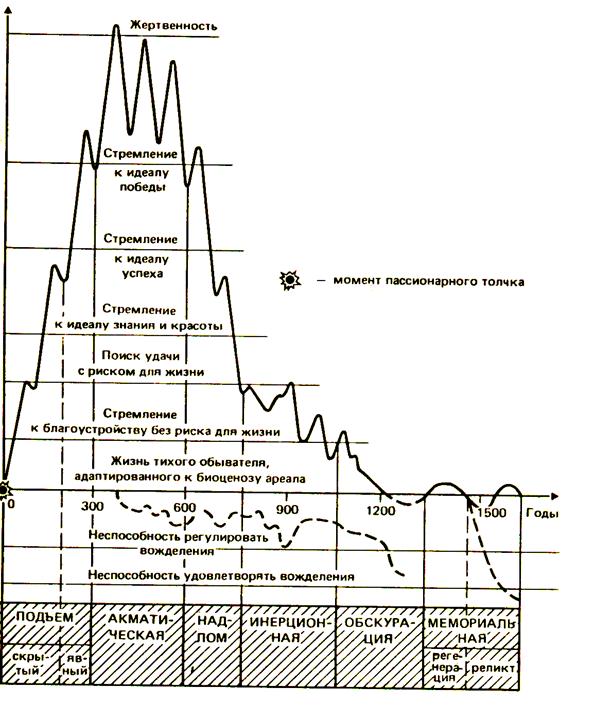 Рисунок 1. Фазы изменения пассионарного напряжения этнической системы.